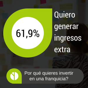 Por que quieres invertir en una franquicia